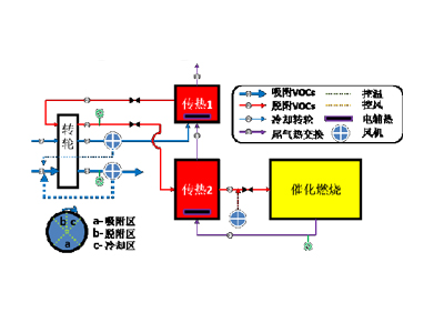 沸石转轮吸附浓缩催化燃烧