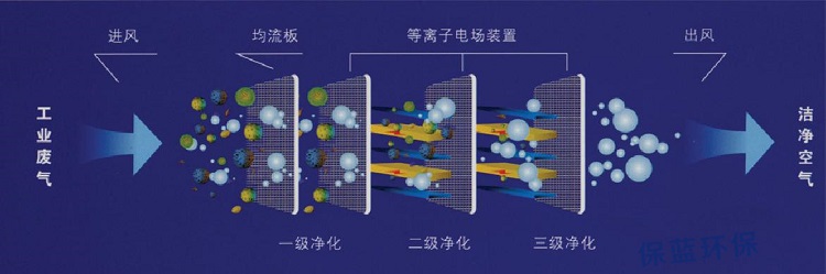 低温等离子净化