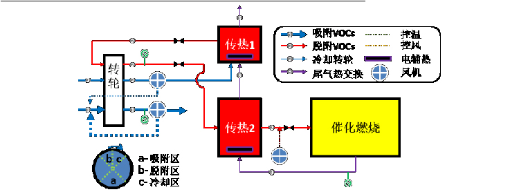 沸石转轮吸附浓缩+催化燃烧新工艺