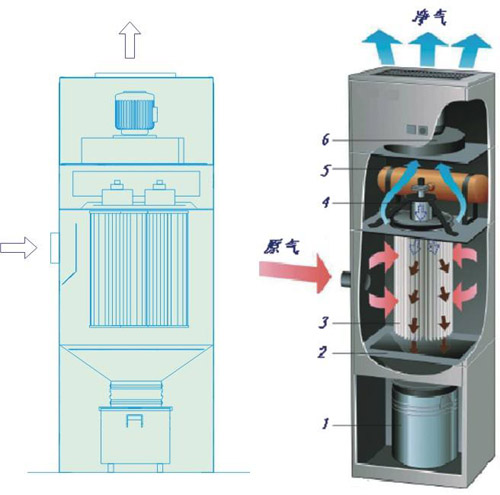 滤筒除尘器工作原理